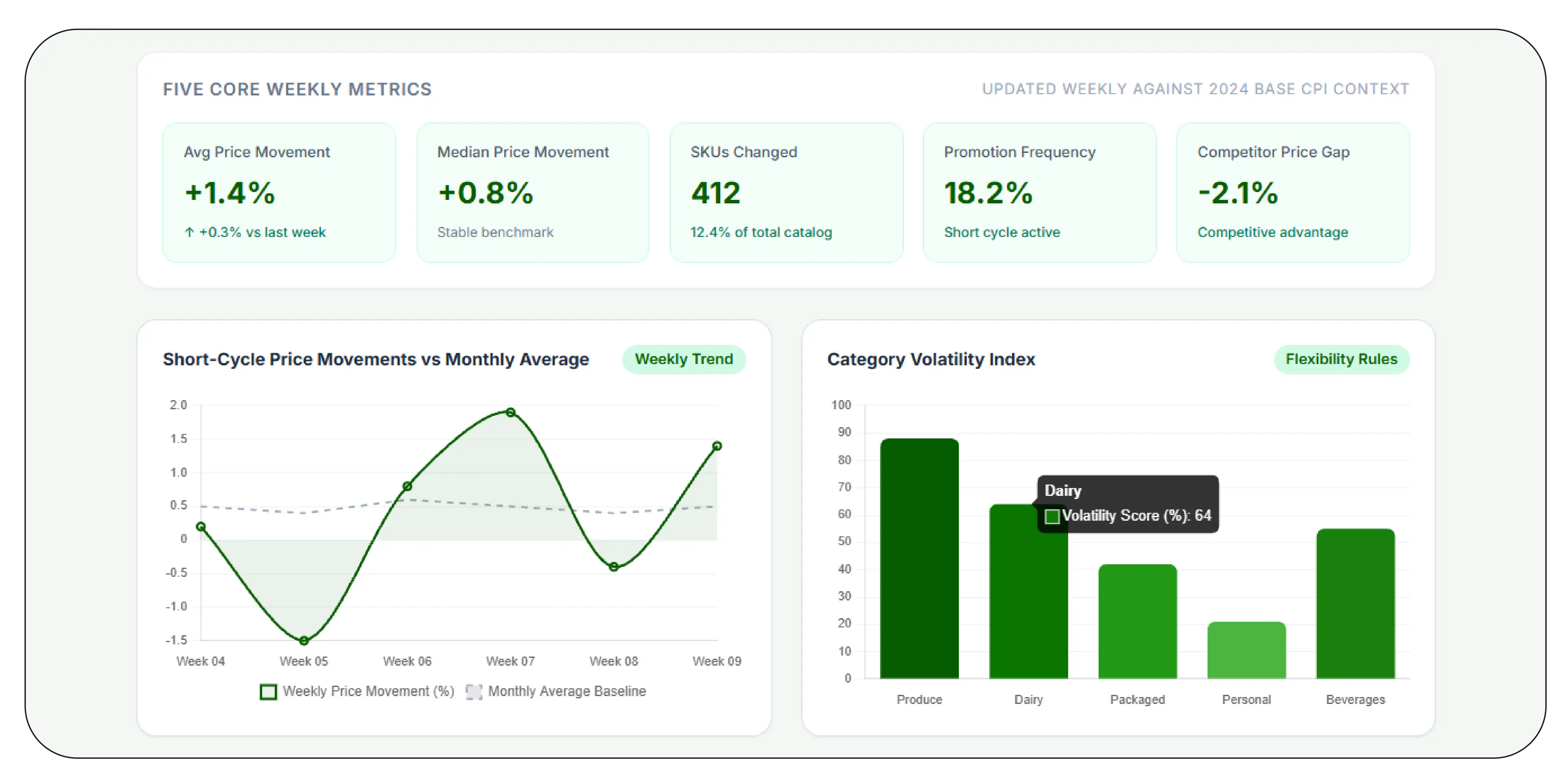 How Can Weekly Analytics Improve Pricing Decisions
